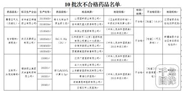 藥企監管再亮紅牌 福安藥業等3家企業10批次藥品不合格引發管理反思